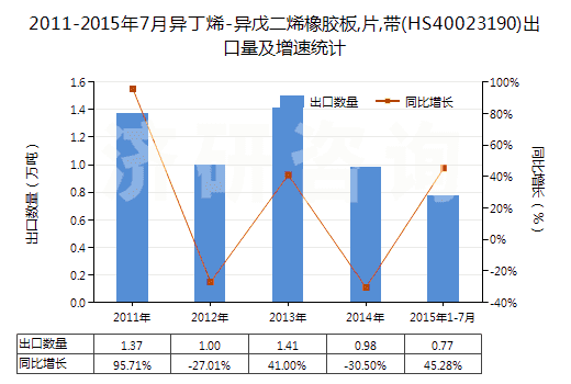 2011-2015年7月異丁烯-異戊二烯橡膠板,片,帶(HS40023190)出口量及增速統(tǒng)計